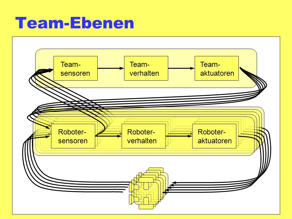 Team-Ebenen Team- sensoren aktuatoren verhalten Roboter- sensoren