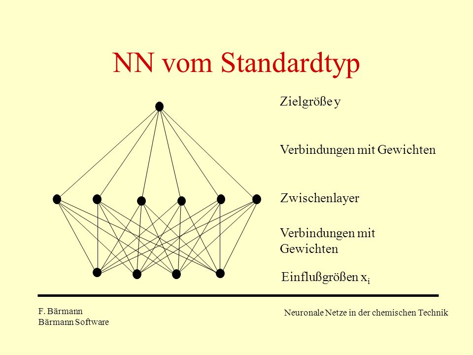 NN vom Standardtyp Zielgröße y Verbindungen mit Gewichten