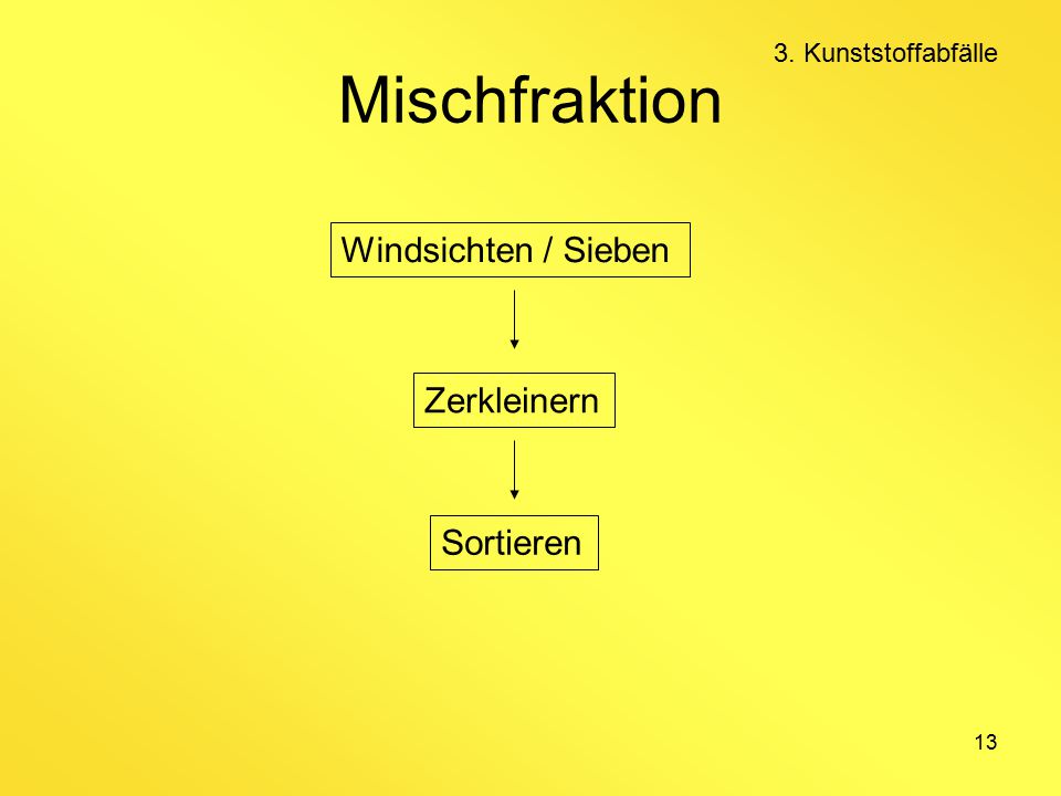 Mischfraktion Windsichten / Sieben Zerkleinern Sortieren