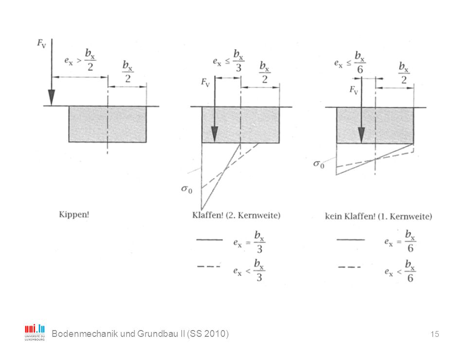 Bodenmechanik und Grundbau II (SS 2010)