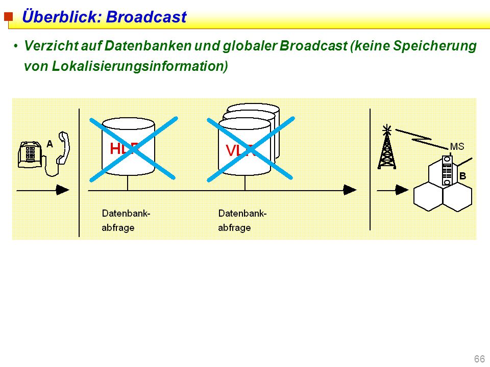Überblick: Broadcast Verzicht auf Datenbanken und globaler Broadcast (keine Speicherung von Lokalisierungsinformation)