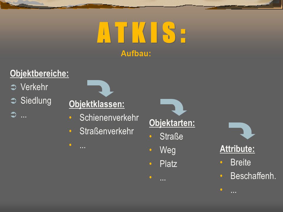 A T K I S : Objektbereiche: Verkehr Siedlung ... Objektklassen: