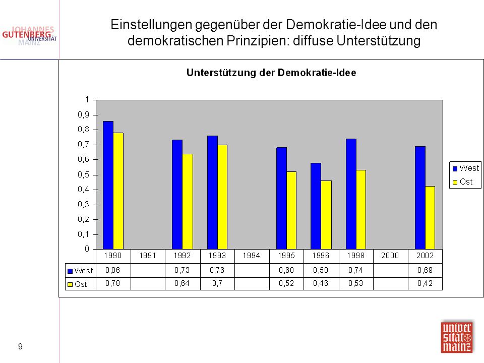 Einstellungen gegenüber der Demokratie-Idee und den demokratischen Prinzipien: diffuse Unterstützung