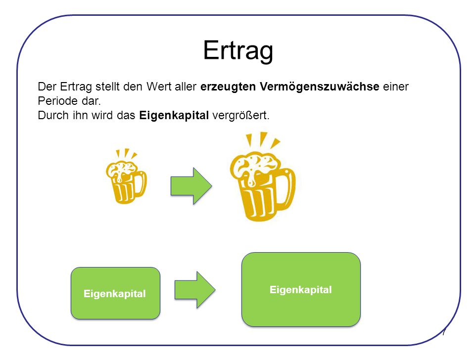 Ertrag Der Ertrag stellt den Wert aller erzeugten Vermögenszuwächse einer Periode dar. Durch ihn wird das Eigenkapital vergrößert.