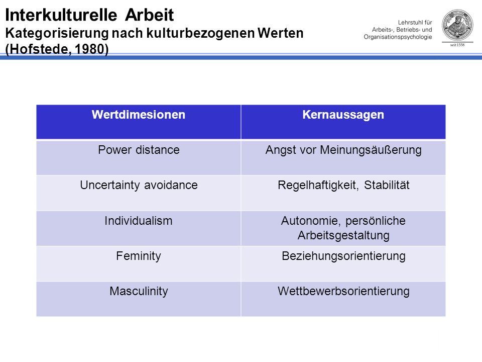 Interkulturelle Arbeit Kategorisierung nach kulturbezogenen Werten (Hofstede, 1980)
