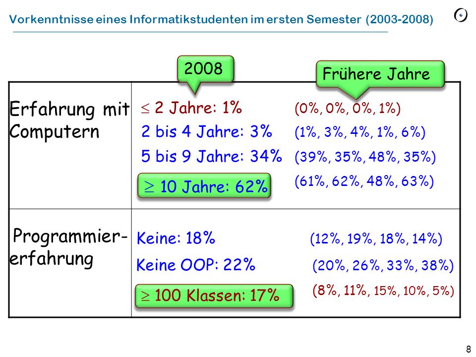 Vorkenntnisse eines Informatikstudenten im ersten Semester ( )