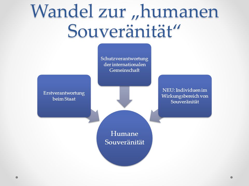 Wandel zur „humanen Souveränität