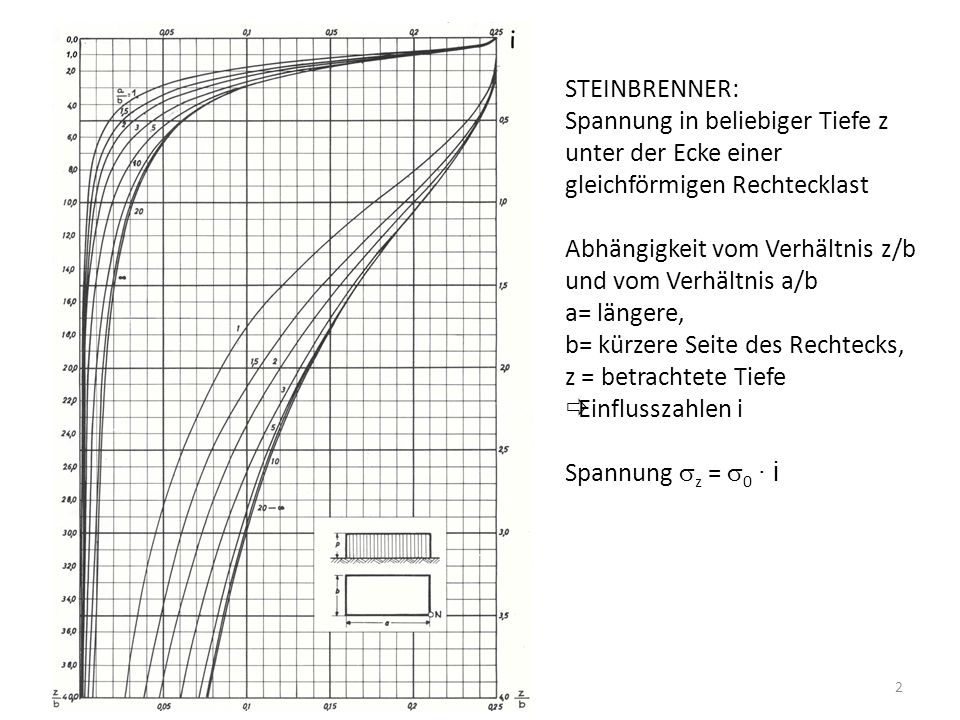 STEINBRENNER: Spannung in beliebiger Tiefe z. unter der Ecke einer gleichförmigen Rechtecklast.