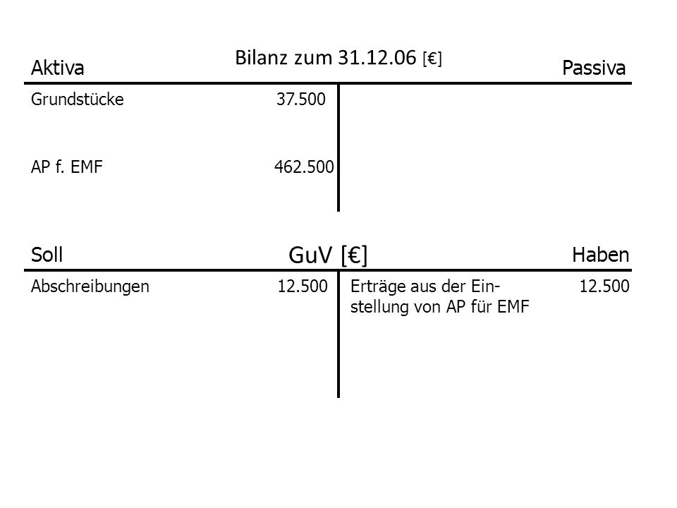 GuV [€] Bilanz zum [€] Aktiva Passiva Soll Haben Grundstücke