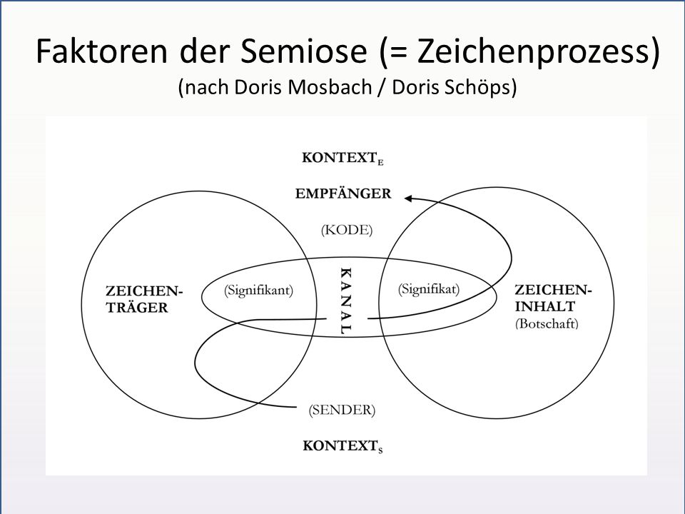 Faktoren der Semiose (= Zeichenprozess) (nach Doris Mosbach / Doris Schöps)