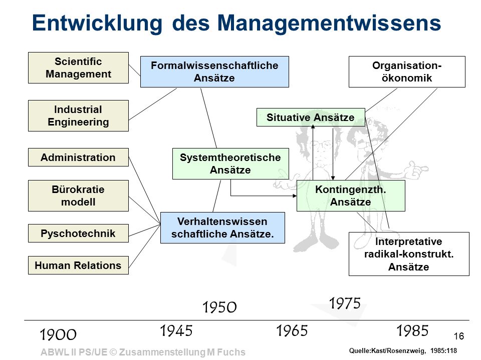 Entwicklung des Managementwissens