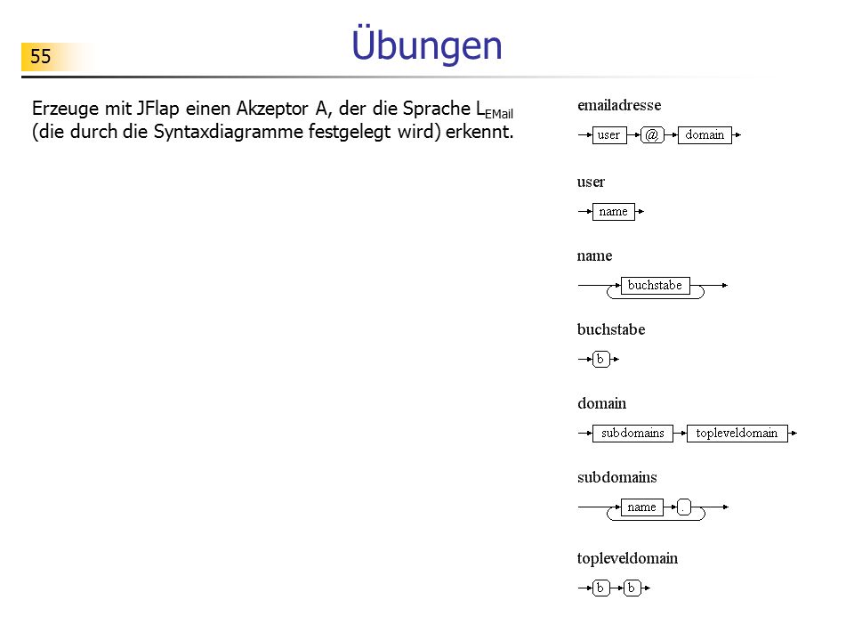 Übungen Erzeuge mit JFlap einen Akzeptor A, der die Sprache L (die durch die Syntaxdiagramme festgelegt wird) erkennt.