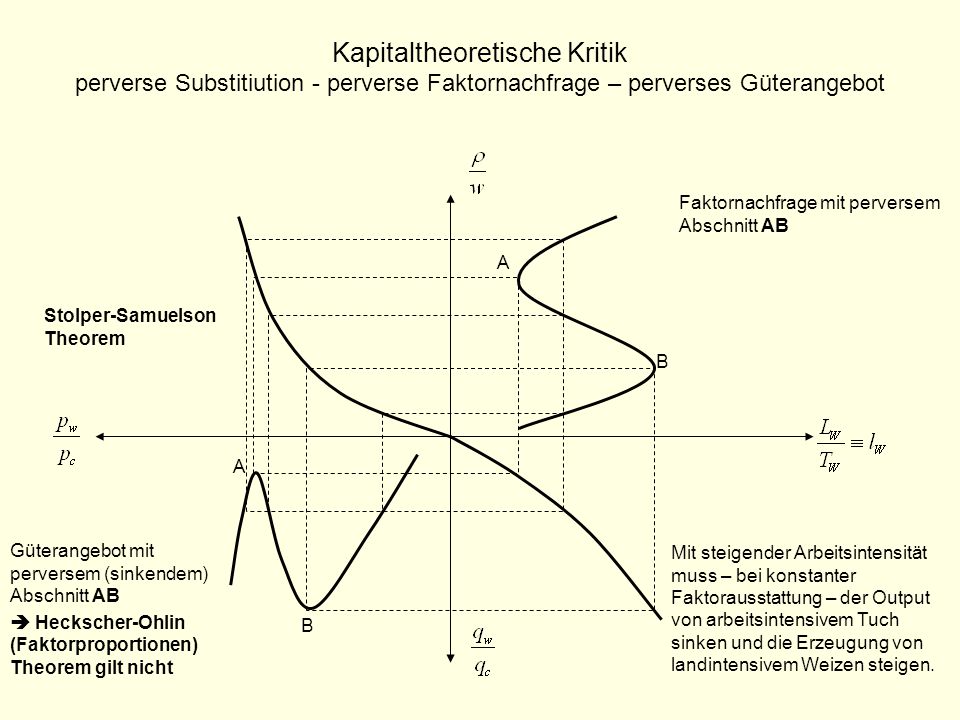Kapitaltheoretische Kritik perverse Substitiution - perverse Faktornachfrage – perverses Güterangebot