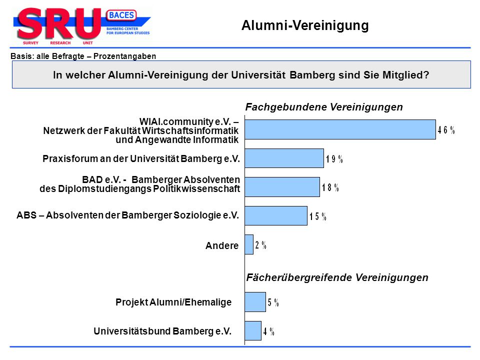 Alumni-Vereinigung Basis: alle Befragte – Prozentangaben. In welcher Alumni-Vereinigung der Universität Bamberg sind Sie Mitglied