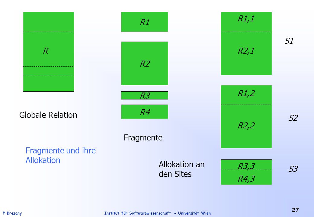 R1 R1,1. S1. R2. R. R2,1. R1,2. R3. R4. Globale Relation. S2. R2,2. Fragmente. Fragmente und ihre Allokation.