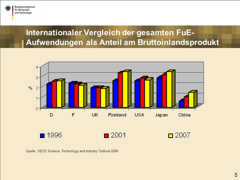 Internationaler Vergleich der gesamten FuE- Aufwendungen als Anteil am Bruttoinlandsprodukt