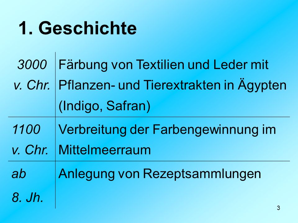 1. Geschichte 3000 v. Chr. Färbung von Textilien und Leder mit Pflanzen- und Tierextrakten in Ägypten (Indigo, Safran)