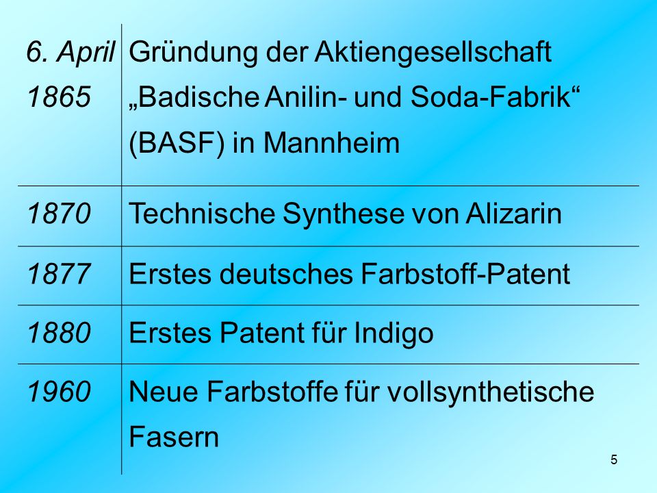 6. April 1865 Gründung der Aktiengesellschaft „Badische Anilin- und Soda-Fabrik (BASF) in Mannheim.