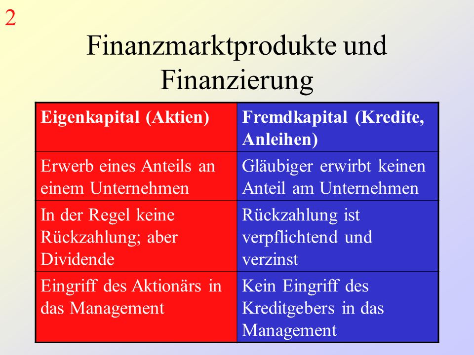 Finanzmarktprodukte und Finanzierung