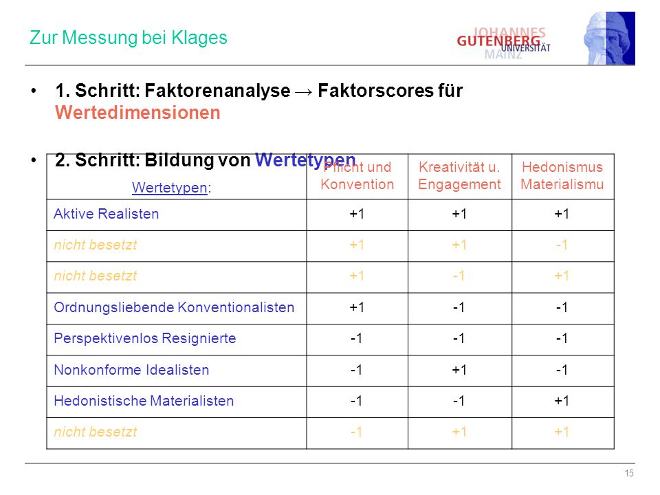 1. Schritt: Faktorenanalyse → Faktorscores für Wertedimensionen