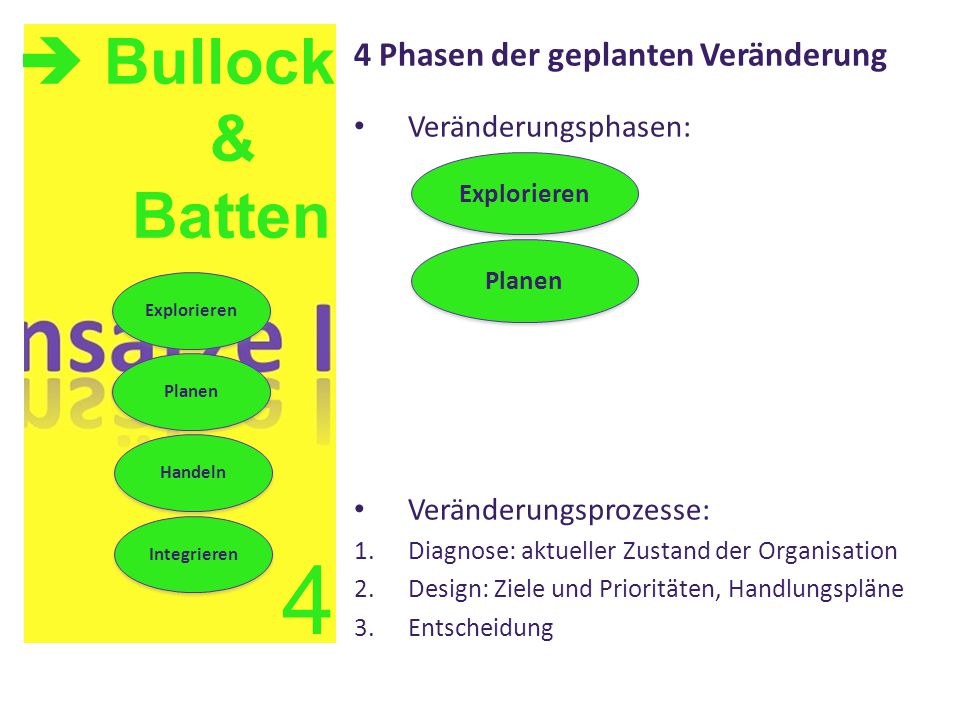 4  Bullock & Batten 4 Phasen der geplanten Veränderung