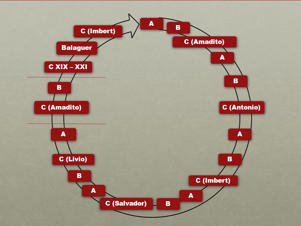 A B C (Amadito) C (Antonio) C (Imbert) C (Salvador) C (Livio) C XIX – XXI Balaguer