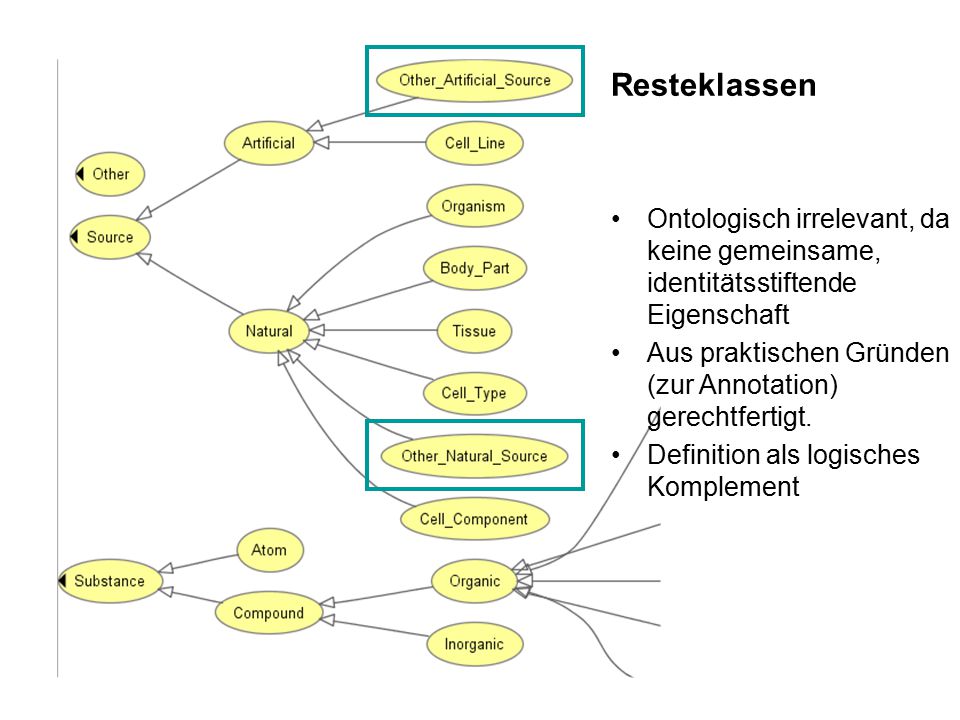 Resteklassen Ontologisch irrelevant, da keine gemeinsame, identitätsstiftende Eigenschaft. Aus praktischen Gründen (zur Annotation) gerechtfertigt.
