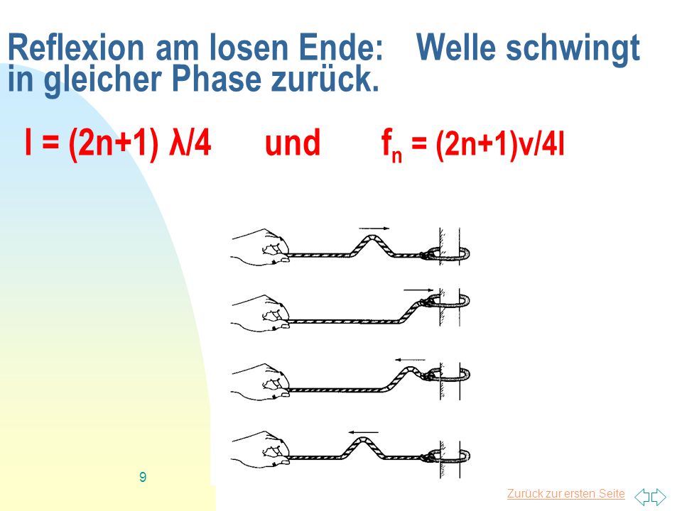 Reflexion am losen Ende:. Welle schwingt in gleicher Phase zurück
