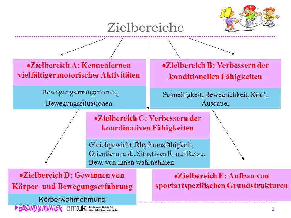Zielbereiche Zielbereich D: Gewinnen von Körper- und Bewegungserfahrung. Zielbereich A: Kennenlernen vielfältiger motorischer Aktivitäten.