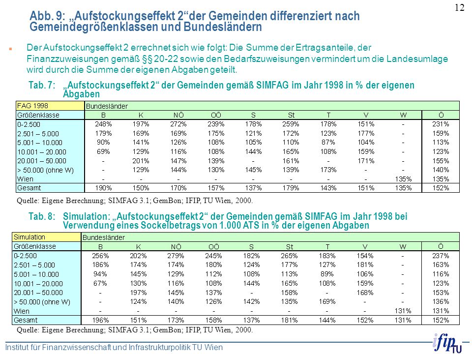 Abb. 9: „Aufstockungseffekt 2 der Gemeinden differenziert nach Gemeindegrößenklassen und Bundesländern