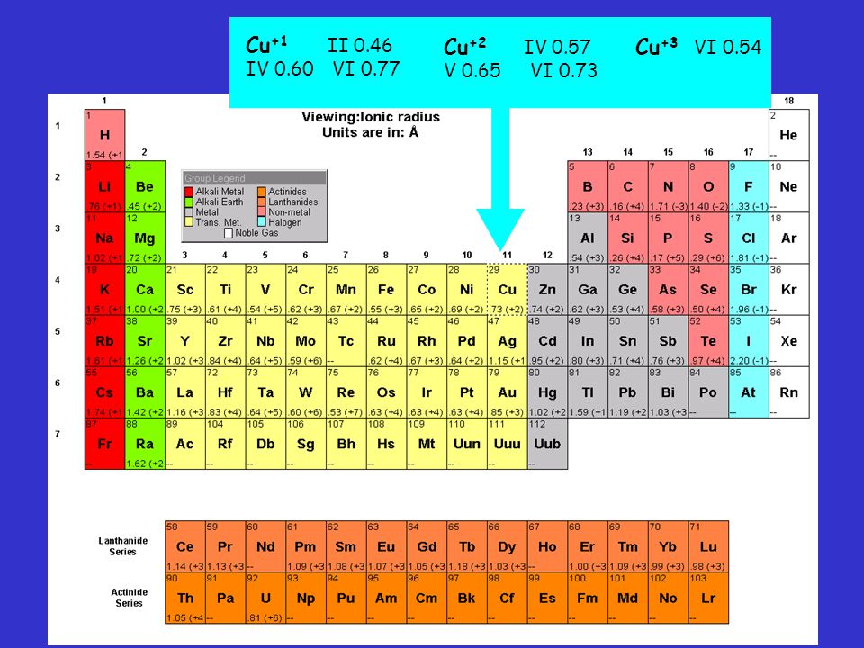 Cu+1 II 0.46 IV 0.60 VI 0.77 Cu+2 IV 0.57 V 0.65 VI