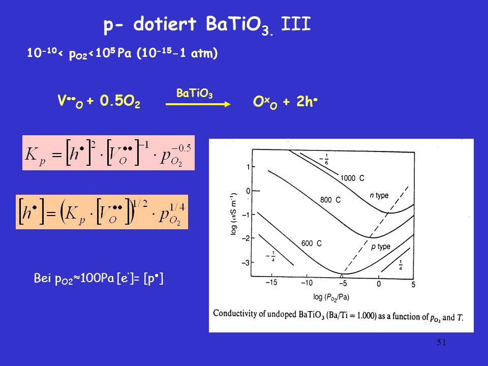 p- dotiert BaTiO3. III VO + 0.5O2 OxO + 2h
