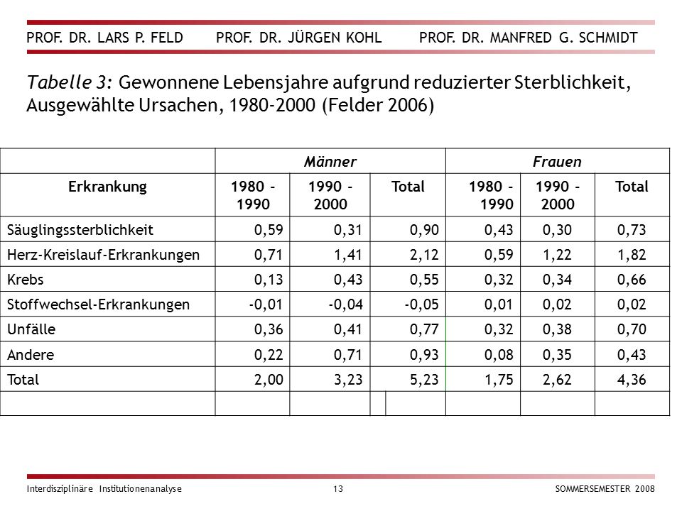 Tabelle 3: Gewonnene Lebensjahre aufgrund reduzierter Sterblichkeit, Ausgewählte Ursachen, (Felder 2006)