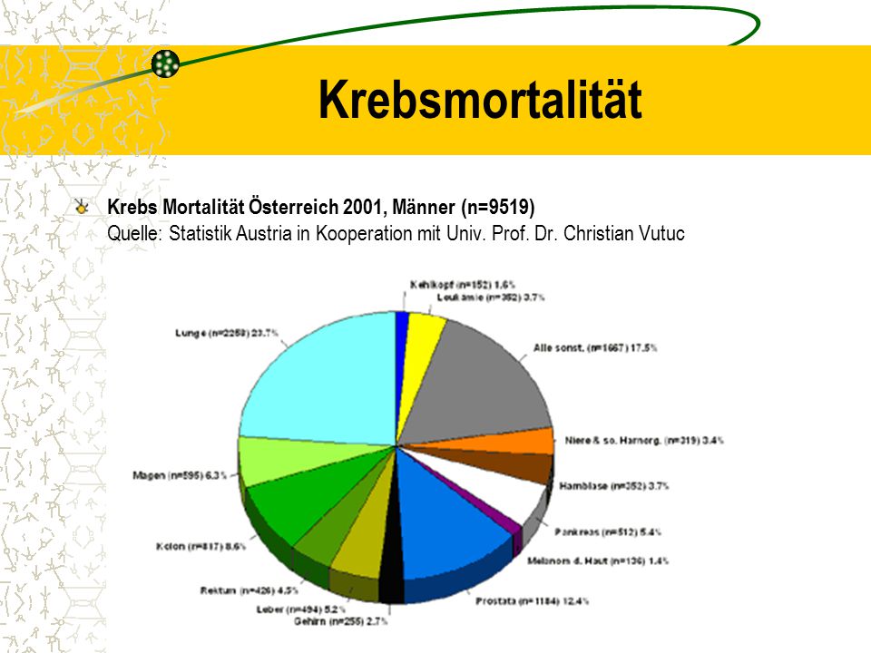 Krebsmortalität Krebs Mortalität Österreich 2001, Männer (n=9519) Quelle: Statistik Austria in Kooperation mit Univ.
