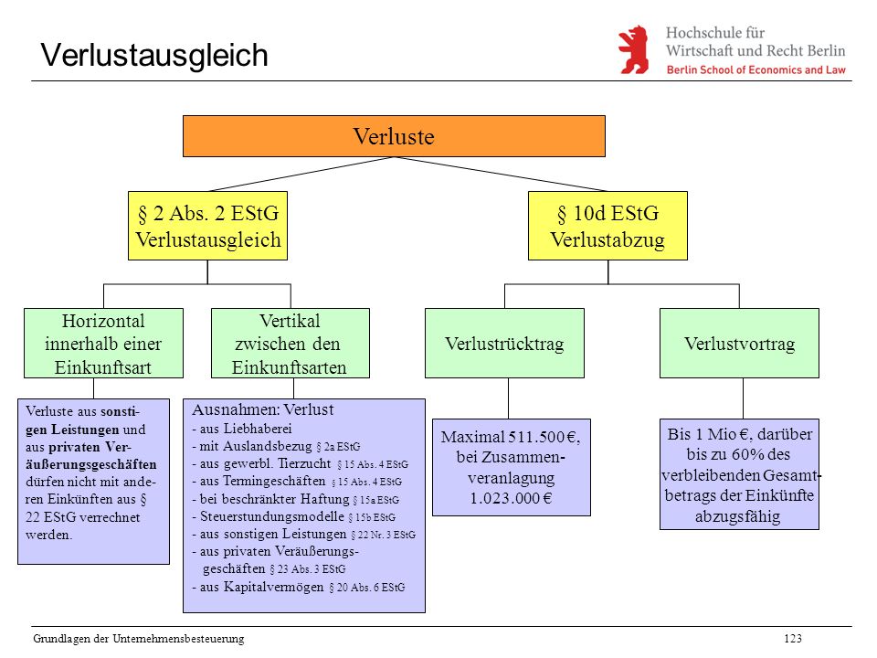 Verlustausgleich Verluste § 2 Abs. 2 EStG Verlustausgleich § 10d EStG