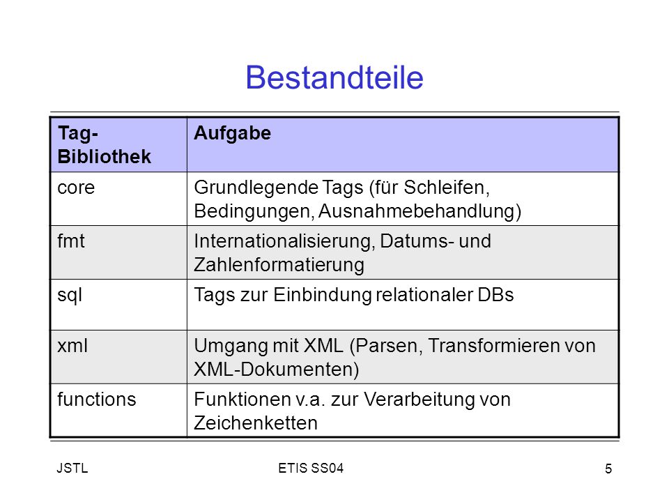 Bestandteile Tag-Bibliothek Aufgabe core