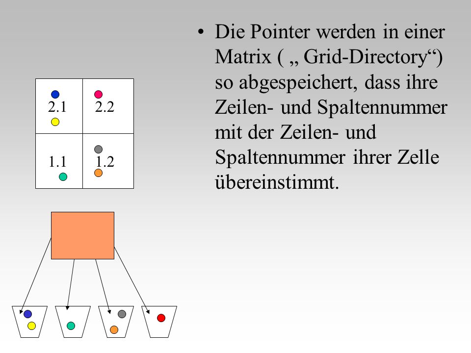 Die Pointer werden in einer Matrix ( „ Grid-Directory ) so abgespeichert, dass ihre Zeilen- und Spaltennummer mit der Zeilen- und Spaltennummer ihrer Zelle übereinstimmt.