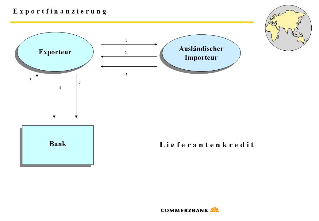 L i e f e r a n t e n k r e d i t Exporteur Ausländischer Importeur