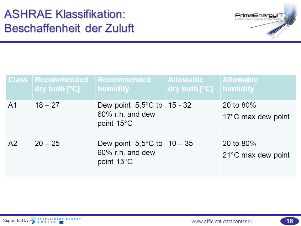 ASHRAE Klassifikation: Beschaffenheit der Zuluft