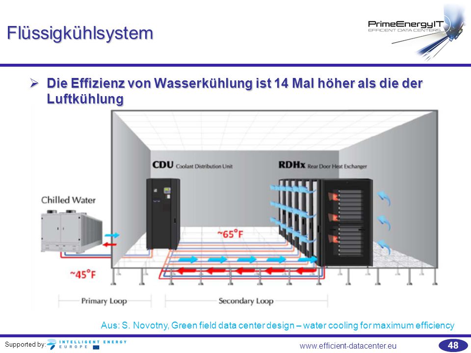 Flüssigkühlsystem Die Effizienz von Wasserkühlung ist 14 Mal höher als die der Luftkühlung.