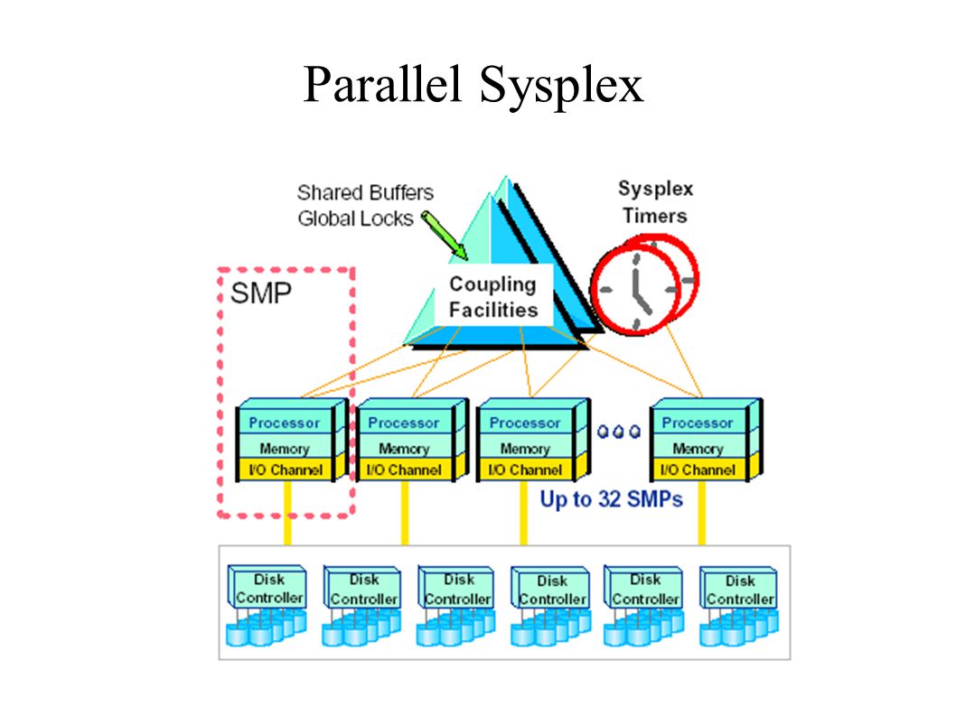 Parallel Sysplex redundante CF, ETR; Sysplex Timer wichtig für gleiche Zeiten bei Log-Recovery