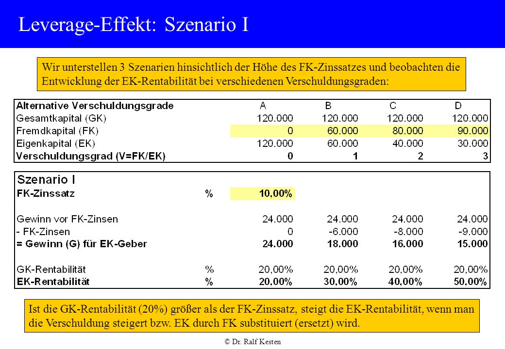 Leverage-Effekt: Szenario I