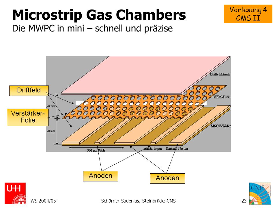 Microstrip Gas Chambers Die MWPC in mini – schnell und präzise