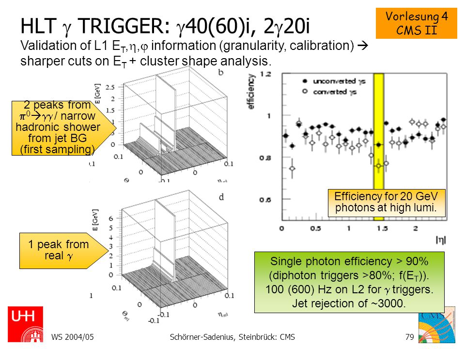 HLT  TRIGGER: 40(60)i, 220i Validation of L1 ET,, information (granularity, calibration)  sharper cuts on ET + cluster shape analysis.