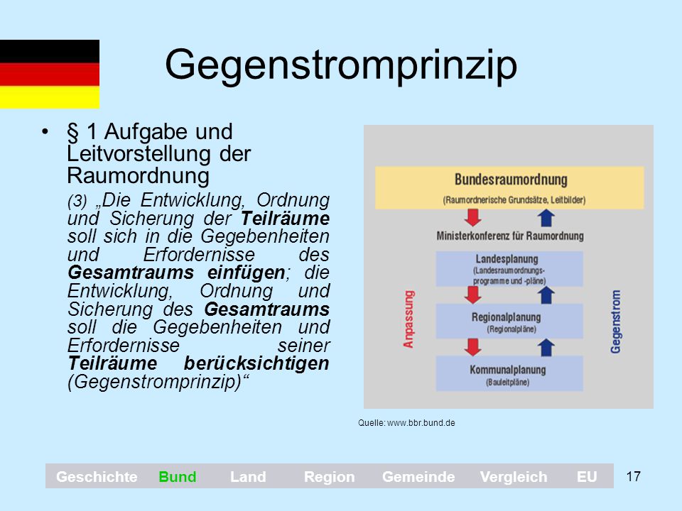 Gegenstromprinzip § 1 Aufgabe und Leitvorstellung der Raumordnung