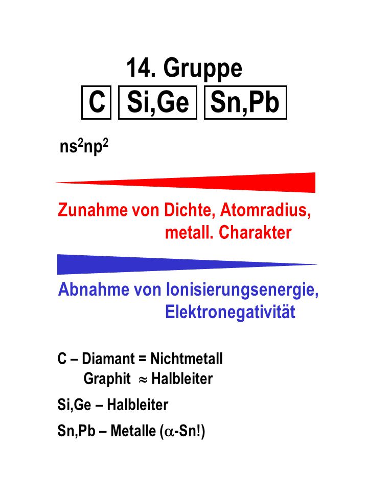 14. Gruppe C Si,Ge Sn,Pb ns2np2. Zunahme von Dichte, Atomradius, metall. Charakter. Abnahme von Ionisierungsenergie, Elektronegativität.