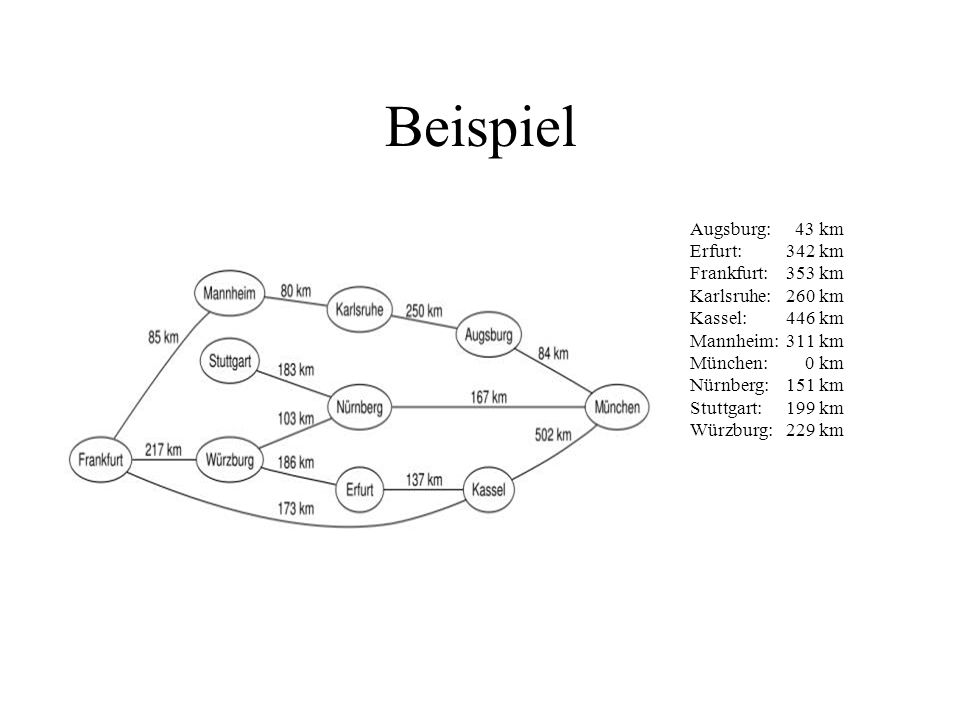Beispiel Augsburg: 43 km Erfurt: 342 km Frankfurt: 353 km