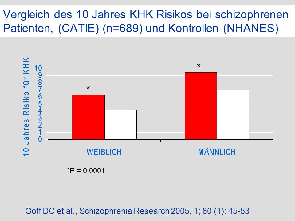 Vergleich des 10 Jahres KHK Risikos bei schizophrenen Patienten, (CATIE) (n=689) und Kontrollen (NHANES)