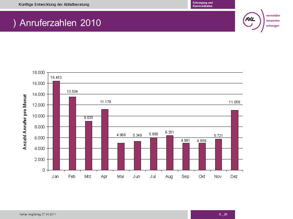 Anruferzahlen 2010 Und hier kommt noch ne Folie mit Infos zu Anruferzahlen etc. im SC. Verteilung an einem Tag, Diagramm aus Software.
