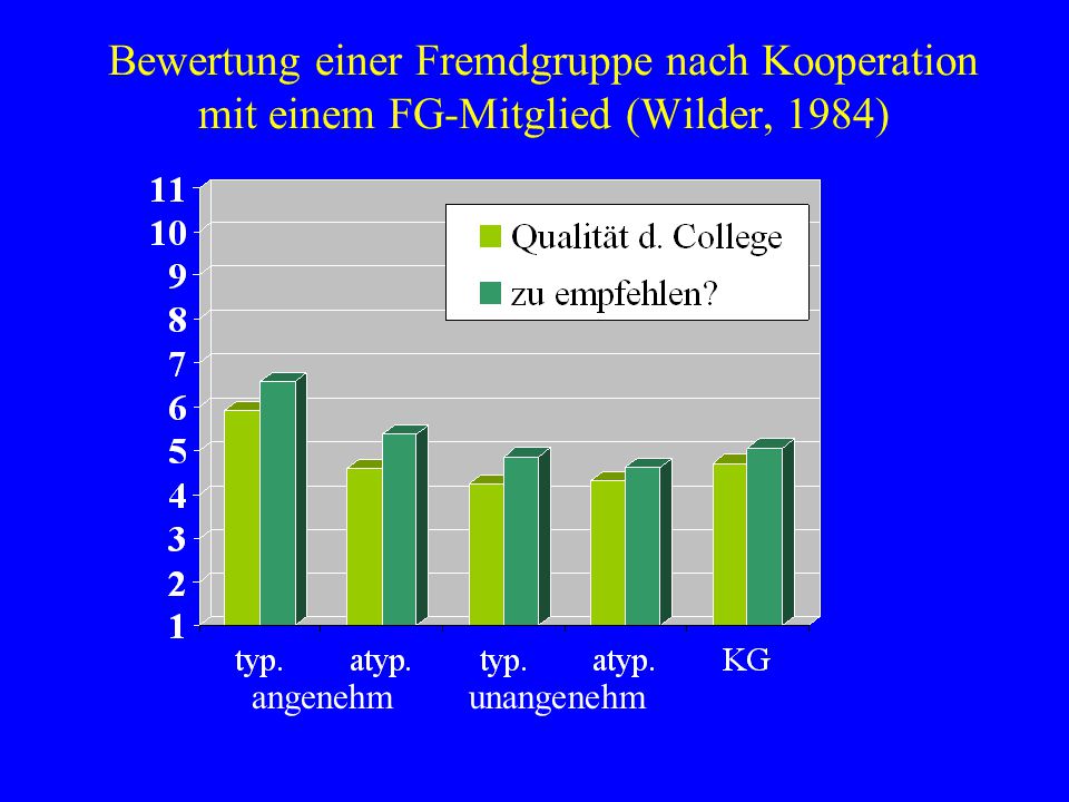 Bewertung einer Fremdgruppe nach Kooperation mit einem FG-Mitglied (Wilder, 1984)